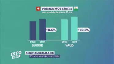 Pour les Vaudois, c&#039;est +10% d&#039;assurance maladie