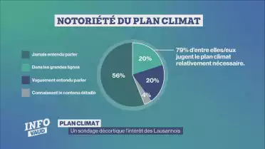 Plan climat : un sondage décortique l&#039;intérêt des Lausannois