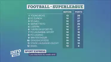 Les résultats du week-end