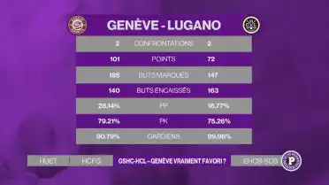 Genève - Lugano, les aigles doivent confirmer