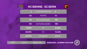 Bienne - Berne, le derby explosif