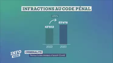 Criminalité: retour à des niveaux d&#039;avant-covid
