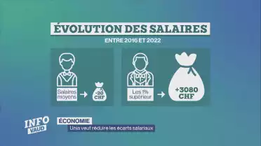 Unia veut réduire les écarts salariaux