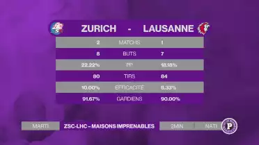 Un trou d'air de 3 minutes et voilà Lausanne mené 2-1