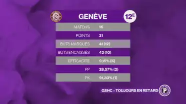 Genève ne gagne plus à domicile