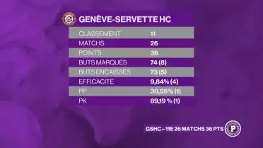 GSHC – 11ème 26 matchs – 36 pts