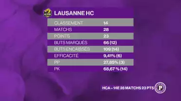 HCA – 14ème 28 matchs – 23 pts