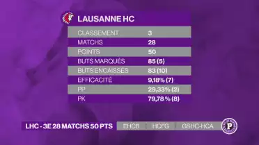 LHC – 3ème 28 matchs – 50 pts