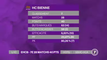 EHCHB – 7ème 28 matchs – 40 pts