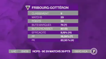 HCFG – 9ème 29 matchs – 39 pts