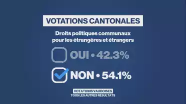 Votations vaudoises: tous les autres résultats