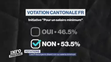 Les Fribourgeois disent non au salaire minimum