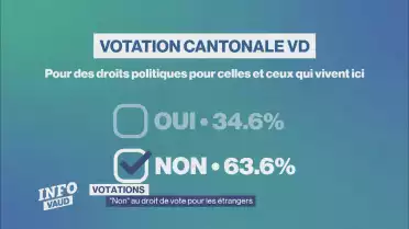 Votations: "non" au droit de vote pour les étrangers