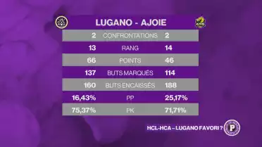 Lugano et Ajoie devront disputer le play-out