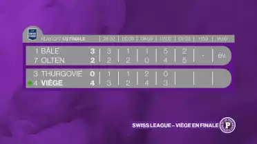 Viège jouera la finale de Swiss League