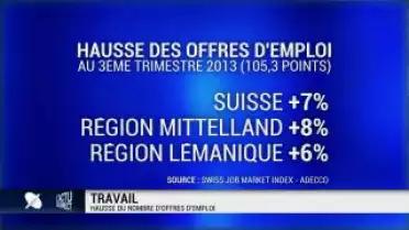 Le nombre d&#039;offres d&#039;emploi fait un bond en Suisse