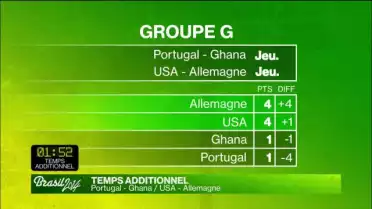 Temps additionnel : Portugal – Ghana / USA – Allemagne