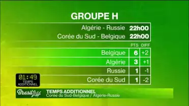 Temps additionnel: Corée – Belgique / Algérie – Russie