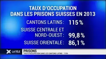 Taux d&#039;occupation des prisons dans les cantons latins : 115%