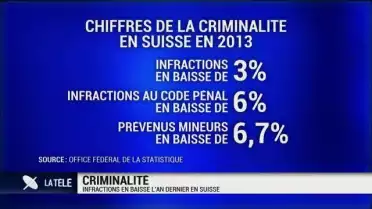 Criminalité en Suisse: les infractions en baisse en 2013