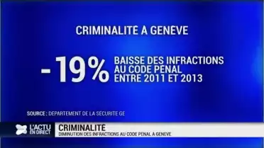 Diminution des infractions au code pénal à Genève