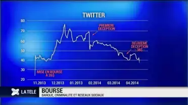 L&#039;actu des marchés, Twitter se rate