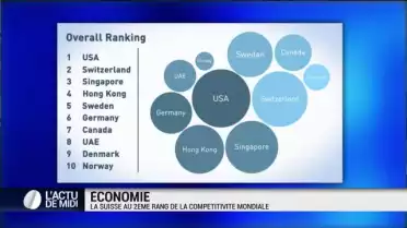 La Suisse au deuxième rang de la compétitivité mondiale