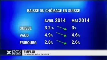 Chômage en baisse en suisse