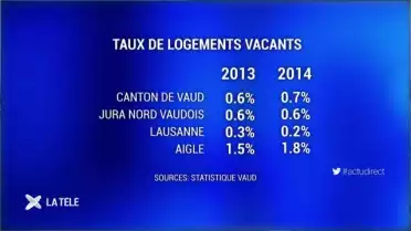 Les logements vacants sont en hausse dans le canton de Vaud