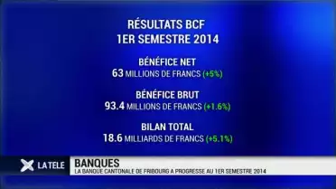 Premier semestre positif de la Banque Cantonale de Fribourg