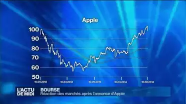 La réaction des marchés face au géant Apple