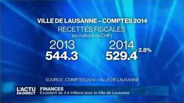 La ville de Lausanne enregistre un excédent de 4,4 millions