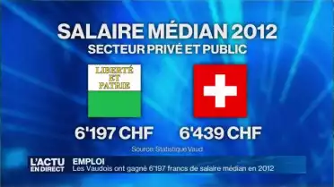 Les vaudois ont gagné 6&#039;197 francs de salaire médian en 2012
