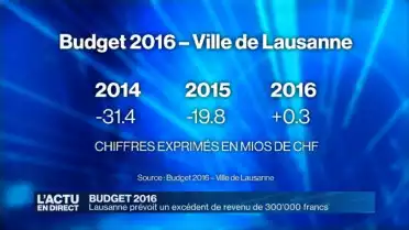 Budget 2016: Lausanne prévoit d&#039;être dans les chiffres noirs