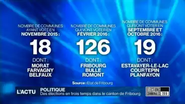 Des élections en trois temps dans le canton de Fribourg