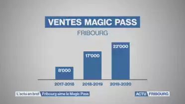 Fribourg aime le Magic Pass