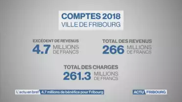 4,7 millions de bénéfice pour Fribourg