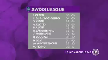 Swiss League - Olten et La Chaux-de-Fonds battus