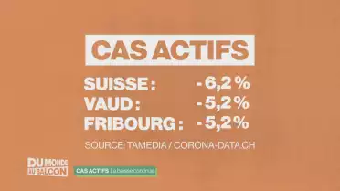 Les cas actifs diminuent en Suisse