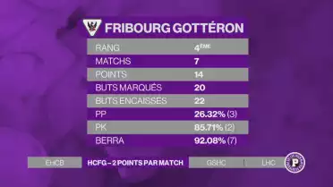 Bilan de début de saison de Fribourg-Gottéron