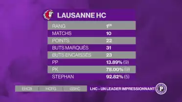 Bilan de début de saison du Lausanne HC