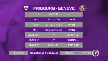 Présentation du 1/4 de finale: Fribourg-Genève