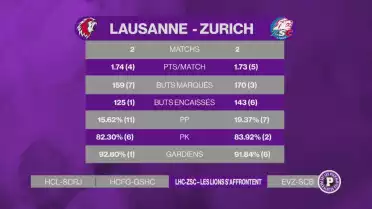 Présentation du 1/4 de finale: Lausanne-Zurich
