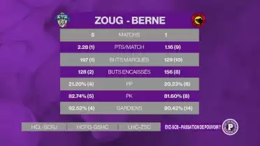 Présentation du 1/4 de finale: Zoug-Berne