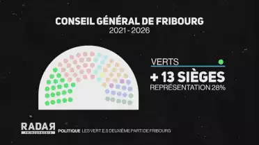 Les Vert.e.s deuxième parti de Fribourg