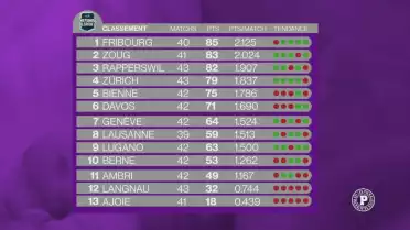 National League - Fribourg leader à la pause olympique