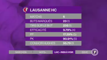 Lausanne a enchaîné un 4ème succès en battant Lugano