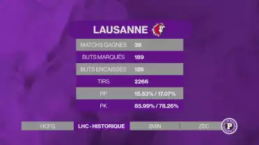 Lausanne élimine Fribourg et se qualifie pour la finale
