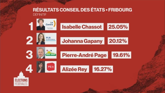 Résultats des élections fédérales  - Le récapitulatif de la journée