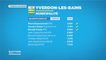 Débat du 2ème tour à la municipalité de Yverdon